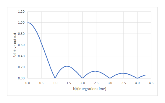 I-device rectangular FIR frequency response