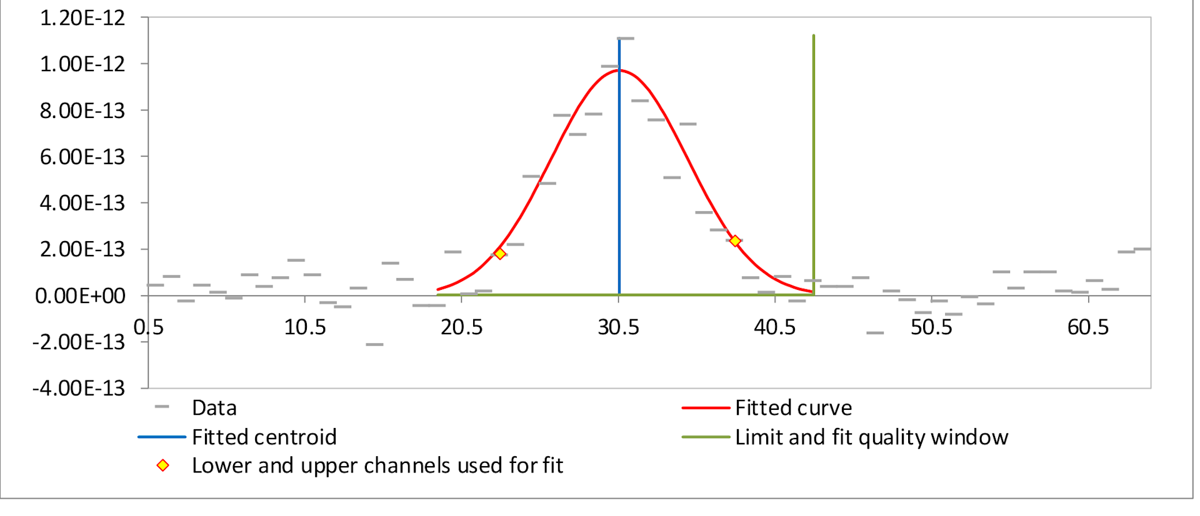 Fitted Gaussian with centroid marker and quality window