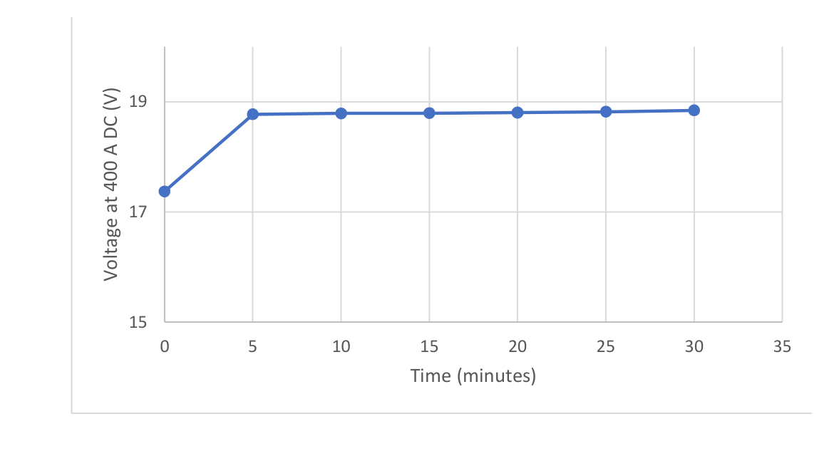 Fast-axis coil voltage versus time at 400 A DC for a new D2-650 magnet