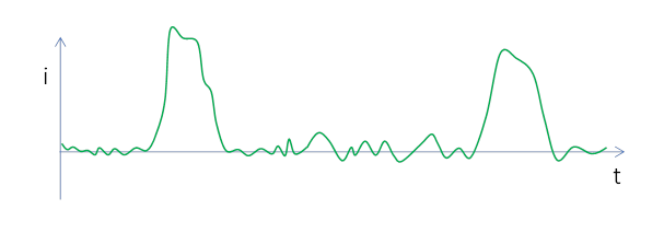 Pulsed current signals separated by noise