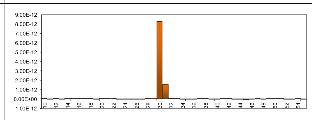 Undersampled peak with too few channels for a reliable fit