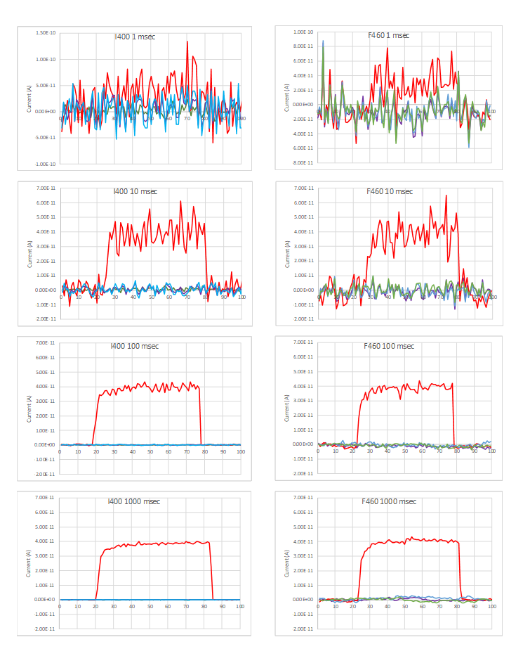 F460 and I400 ion-chamber current readings at increasing averaging or integration times
