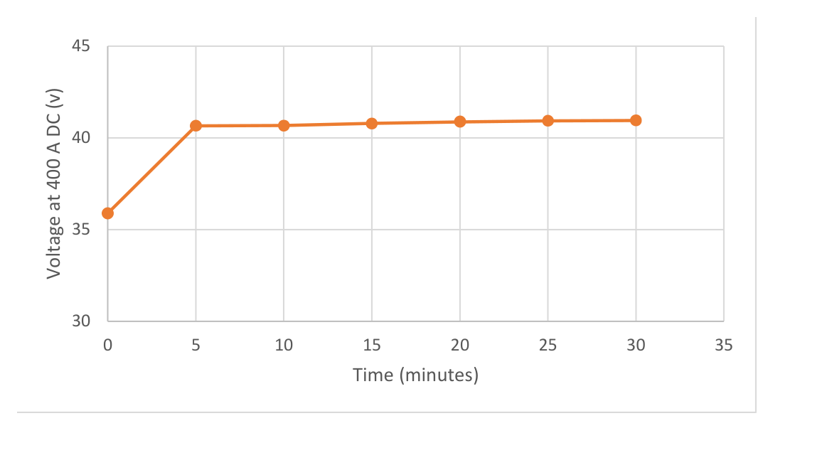 Slow-axis coil voltage versus time at 400 A DC for a new D2-650 magnet