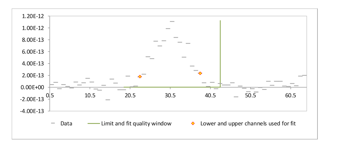 Channels selected around the peak maximum for the fit