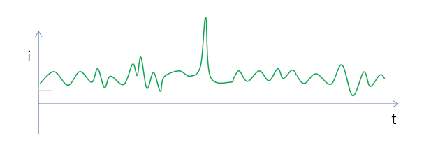 Fast transient current event above noise