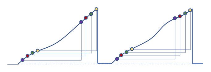Charge integrator cycles with four ADC pairs per integration across two cycles