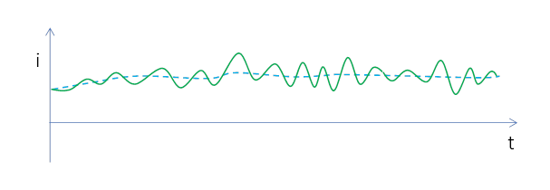 Slowly varying current with noise and moving average