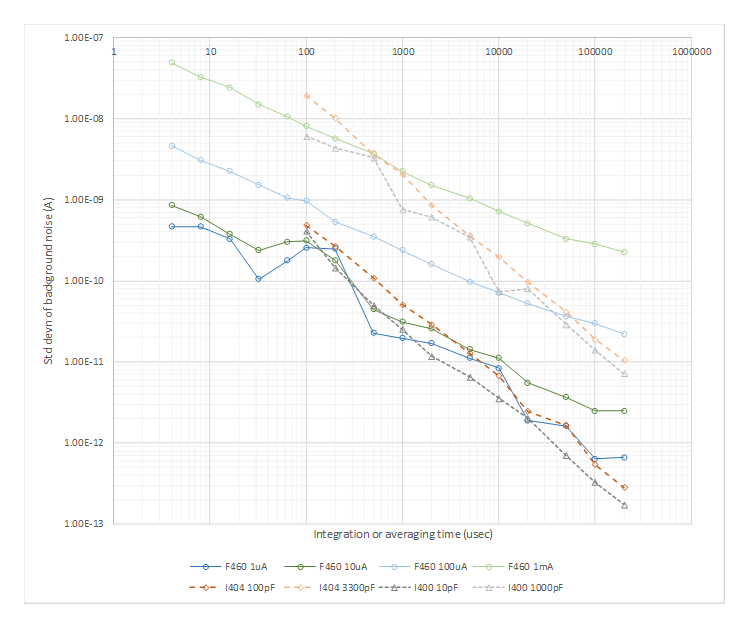 Background noise versus averaging or integration time for F460, I404, and I400
