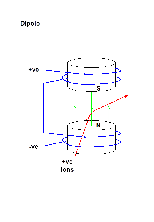 Dipole magnet deflecting a positive ion beam: N/S poles, green B-field arrows, blue coil current, red ion path curving in the gap