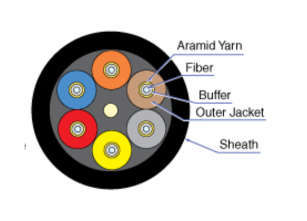 Six-fiber industrial HCS cable cross section with sheath, buffer, and aramid yarn